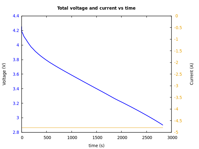 Voltage and currents