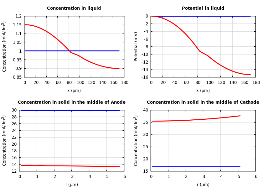 Concentrations and potentials