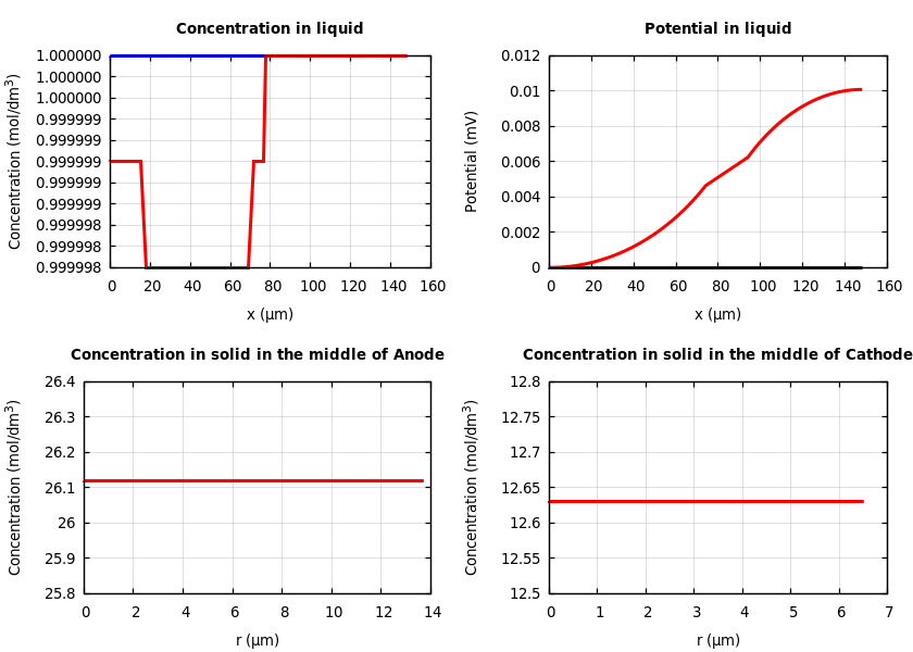 Concentrations and potentials