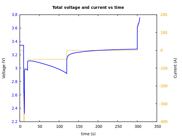 Voltage and currents