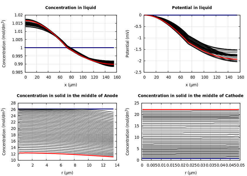 Concentrations and potentials