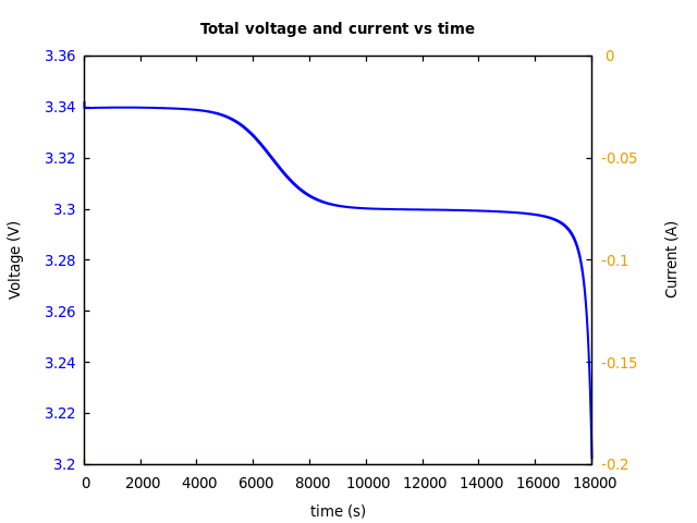 Voltage and currents