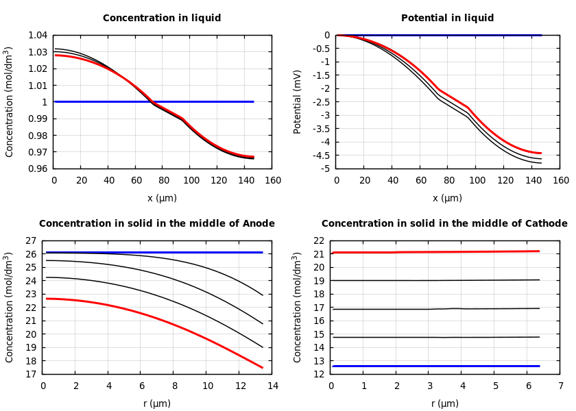 Concentrations and potentials