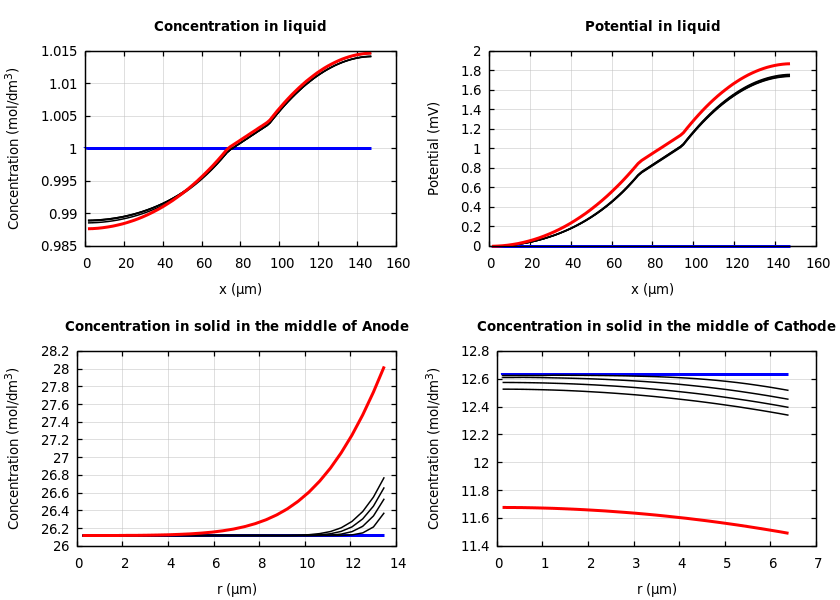 Concentrations and potentials