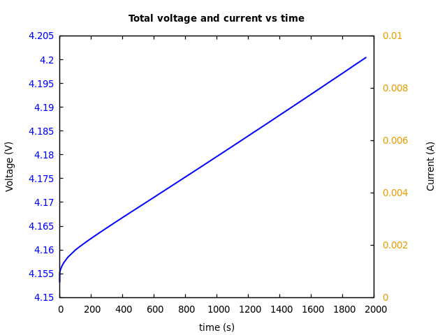 Voltage and currents