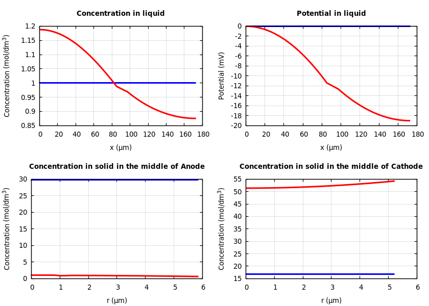 Concentrations and potentials