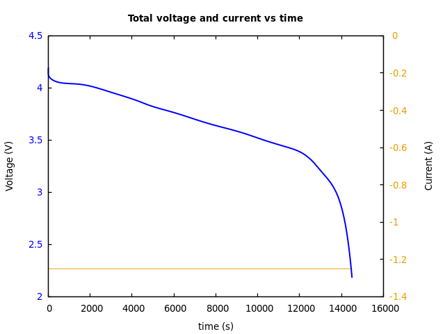 Voltage and currents