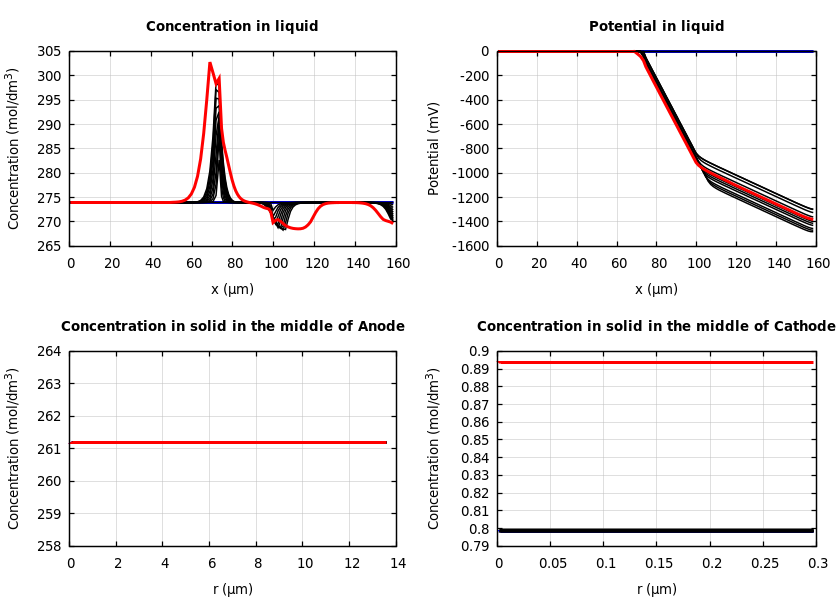 Concentrations and potentials