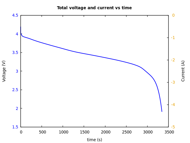 Voltage and currents