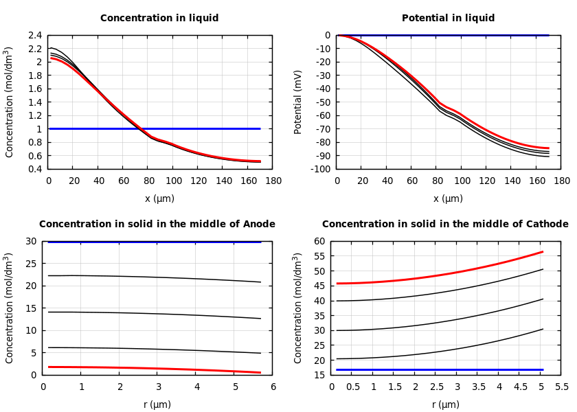 Concentrations and potentials