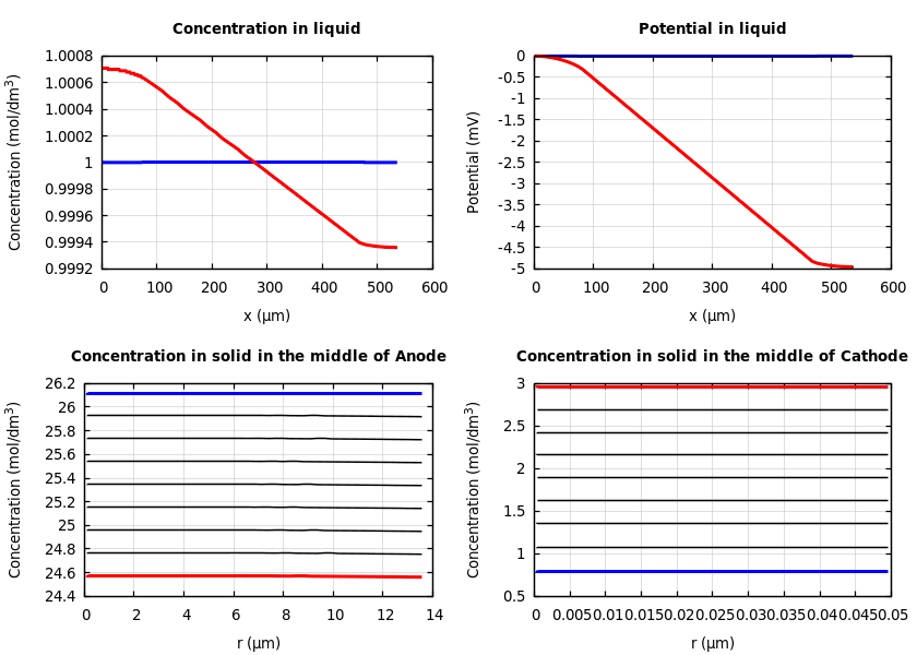 Concentrations and potentials