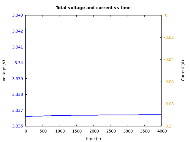 Voltage and currents