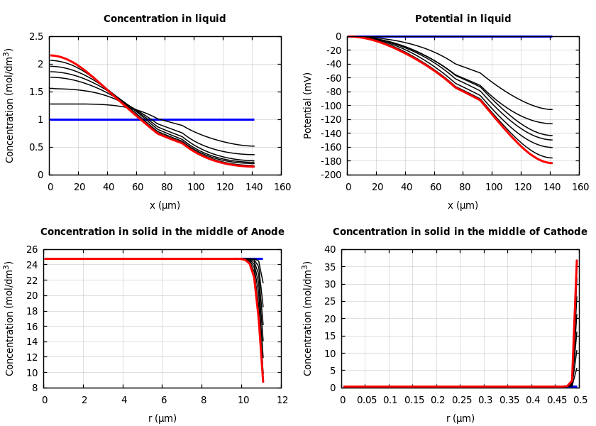 Concentrations and potentials
