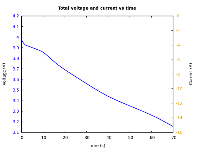 Voltage and currents