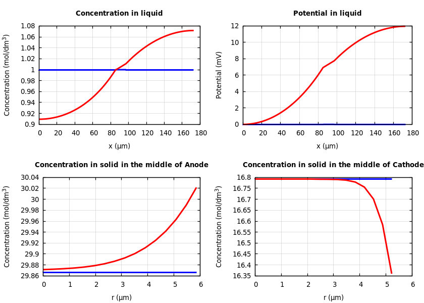 Concentrations and potentials