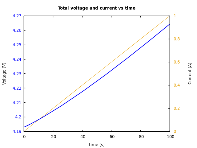 Voltage and currents