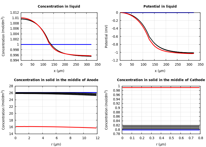 Concentrations and potentials