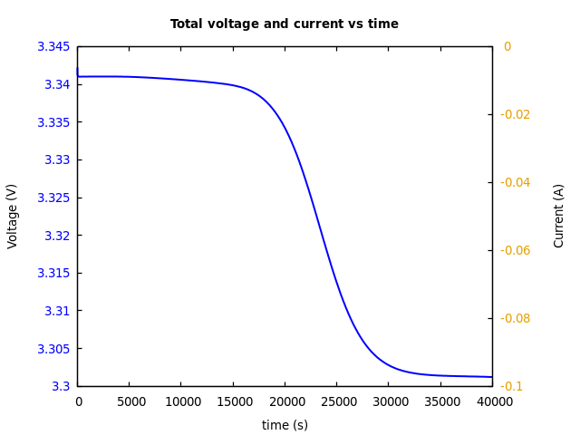 Voltage and currents