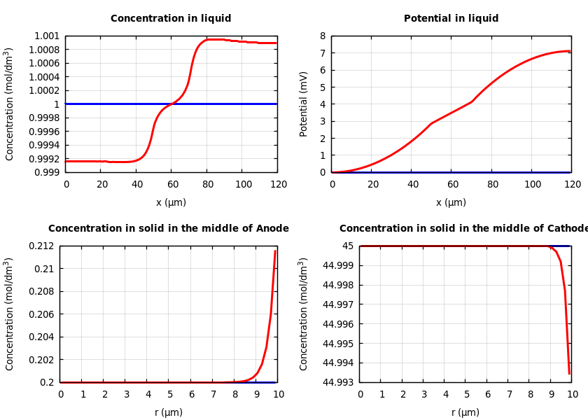 Concentrations and potentials