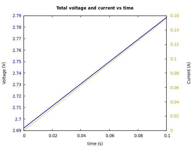 Voltage and currents