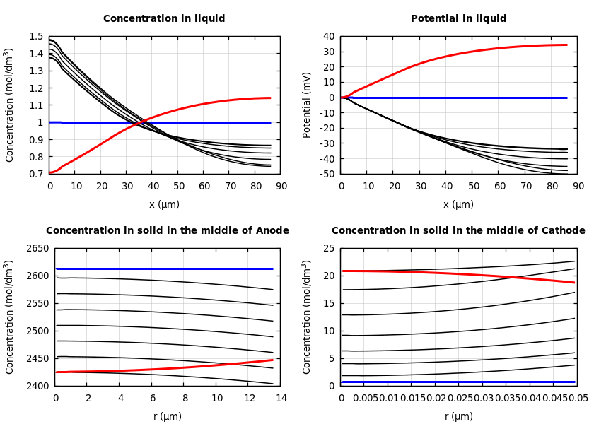 Concentrations and potentials