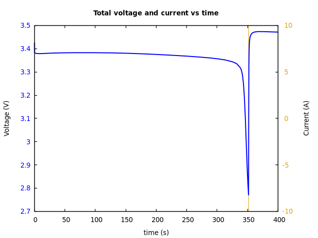 Voltage and currents