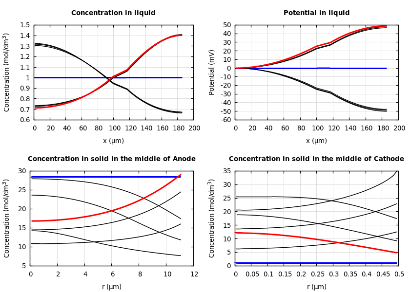 Concentrations and potentials
