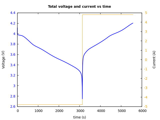 Voltage and currents