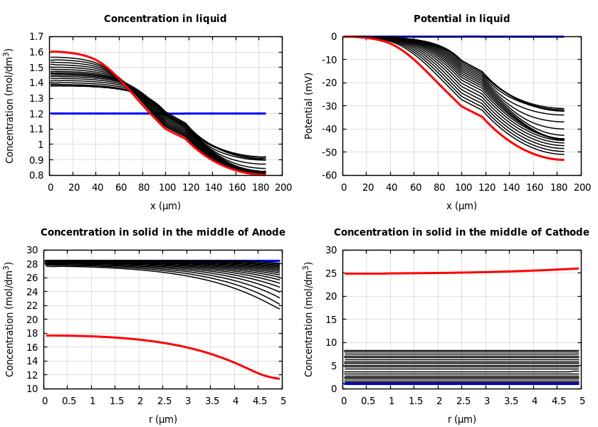 Concentrations and potentials