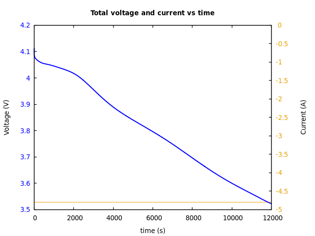 Voltage and currents