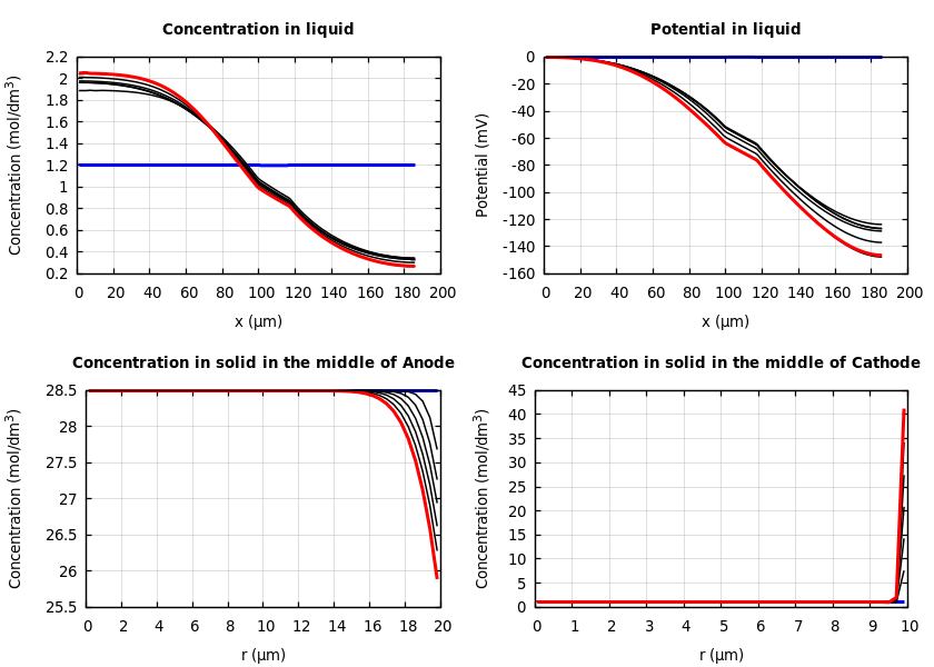 Concentrations and potentials