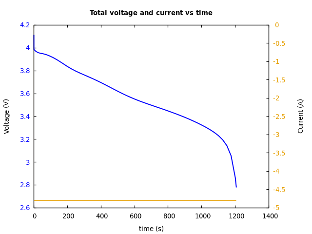 Voltage and currents
