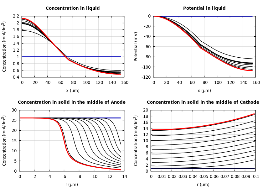 Concentrations and potentials