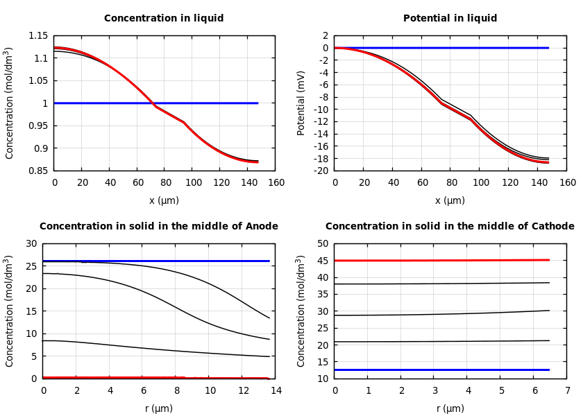 Concentrations and potentials