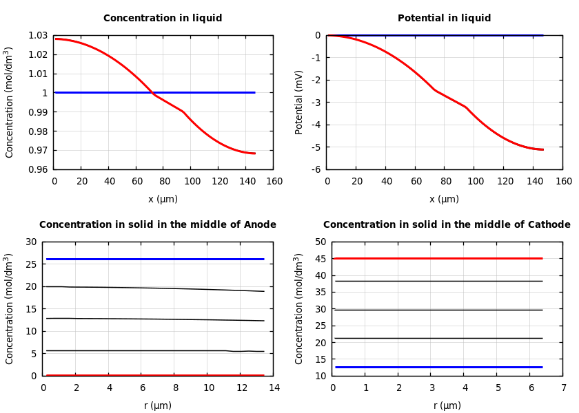 Concentrations and potentials