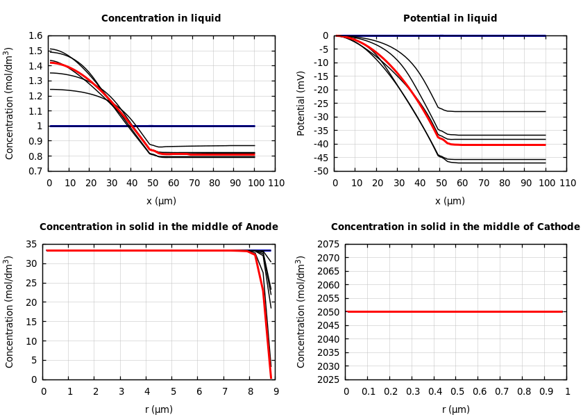 Concentrations and potentials