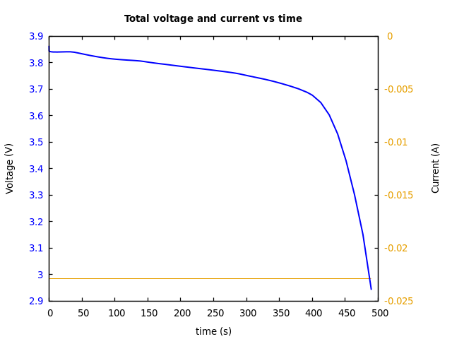 Voltage and currents