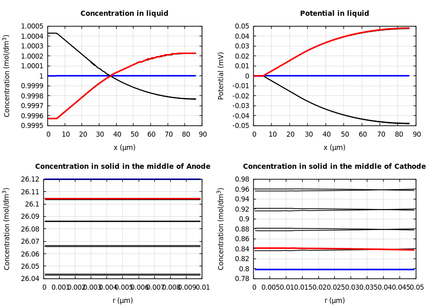 Concentrations and potentials