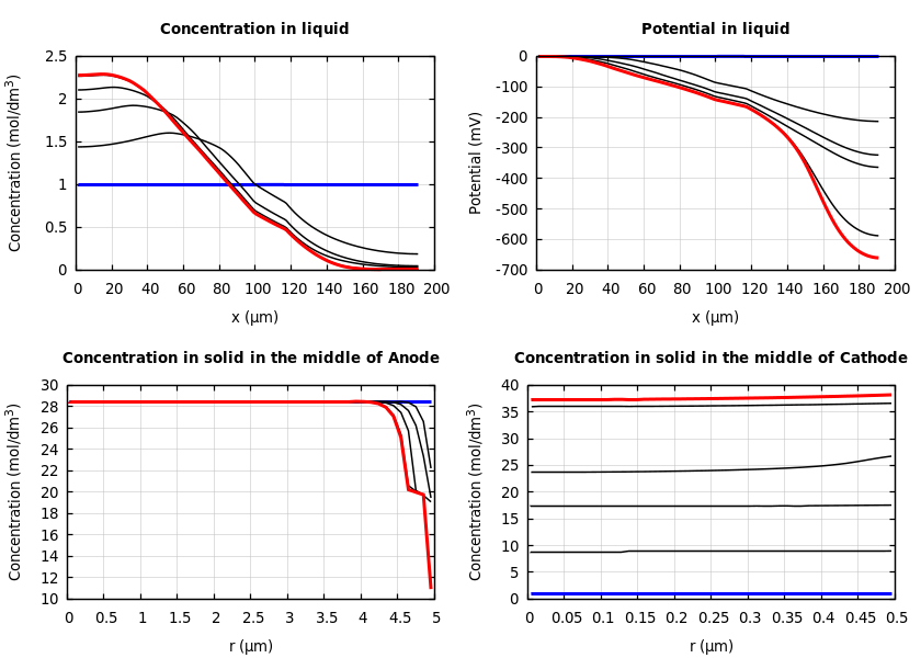 Concentrations and potentials