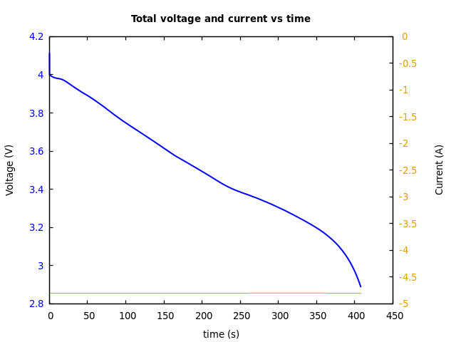 Voltage and currents