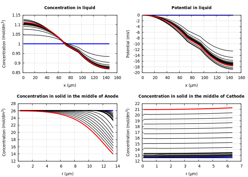 Concentrations and potentials