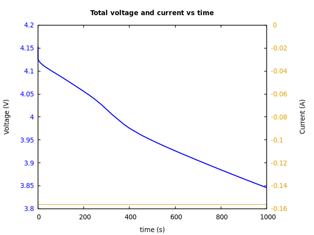 Voltage and currents