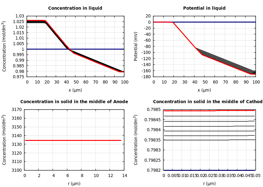 Concentrations and potentials