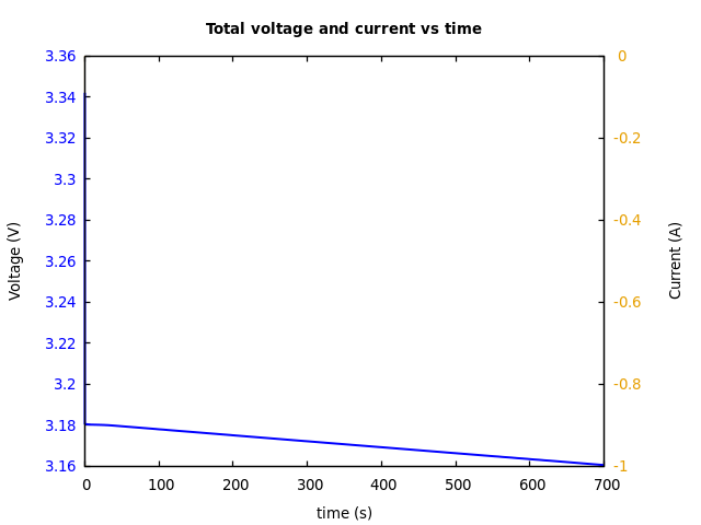 Voltage and currents