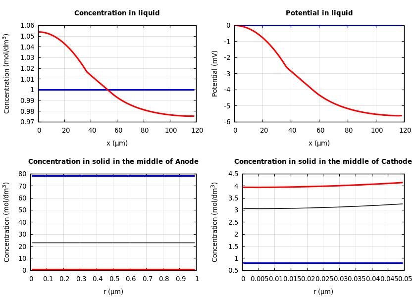 Concentrations and potentials