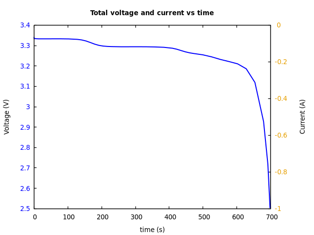 Voltage and currents