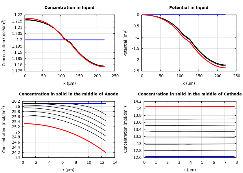 Concentrations and potentials