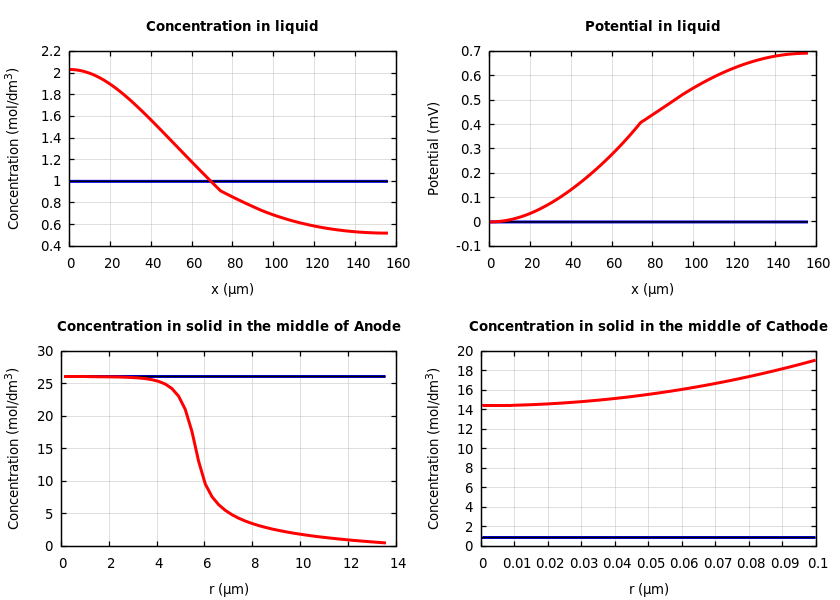 Concentrations and potentials