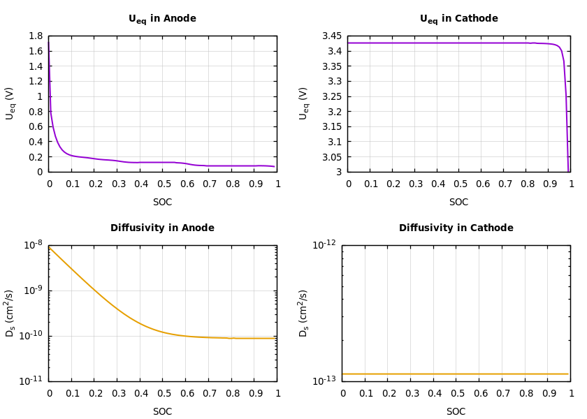 Parameters