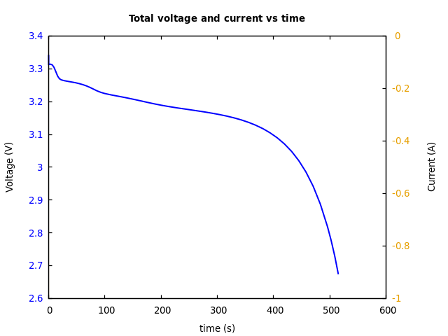 Voltage and currents